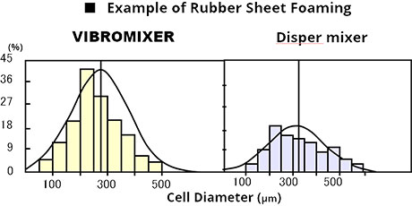 Example of Rubber Sheet Foaming